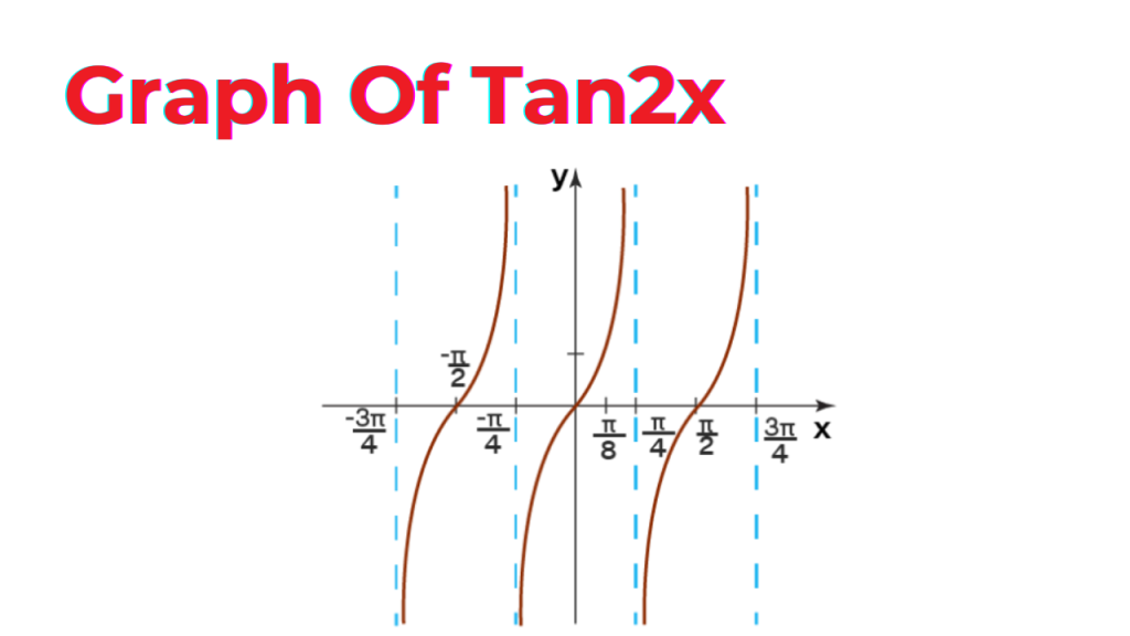 Graph of the trigonometric function tan(2x) showing its periodicity and asymptotes.